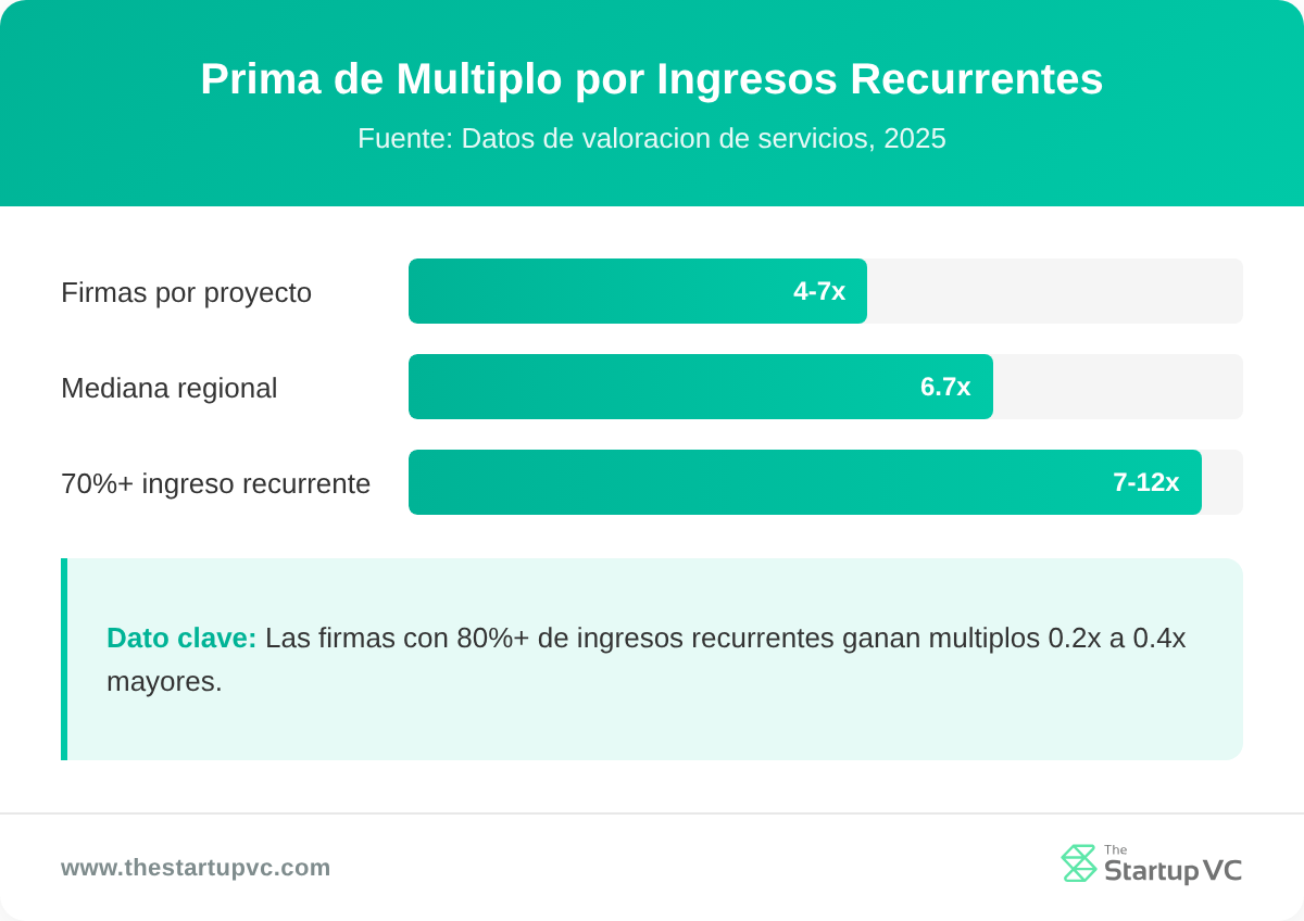 Gráfico de barras que compara los múltiplos de valoración para firmas por proyecto y con ingresos recurrentes