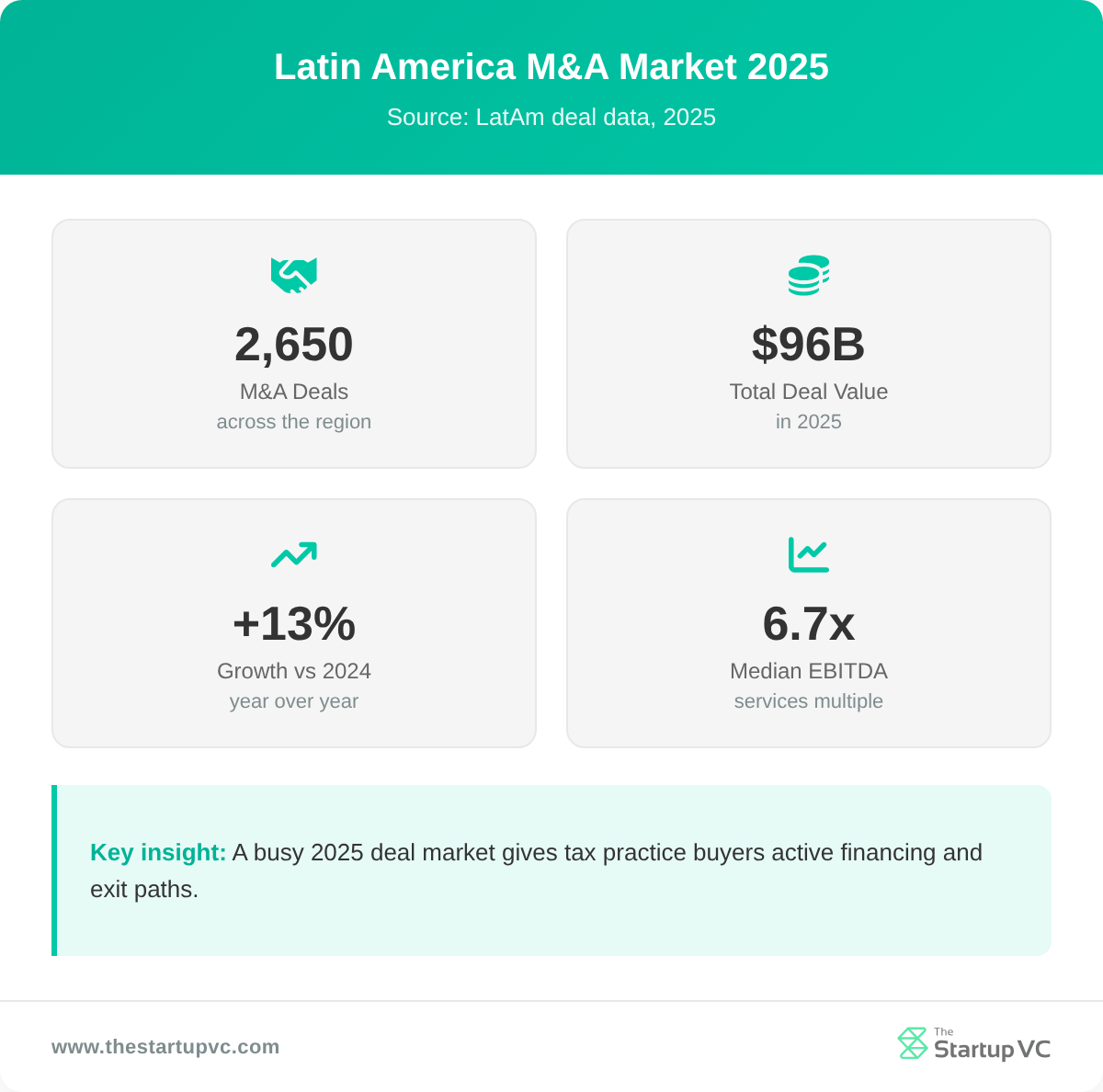 Stats dashboard showing Latin America M&A market metrics in 2025