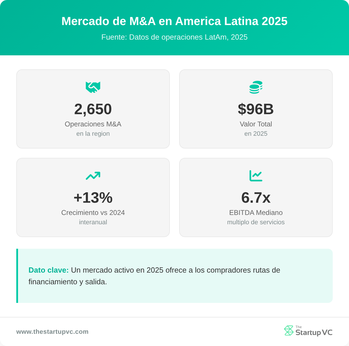 Tablero de estadísticas que muestra las métricas del mercado de M&A en América Latina en 2025