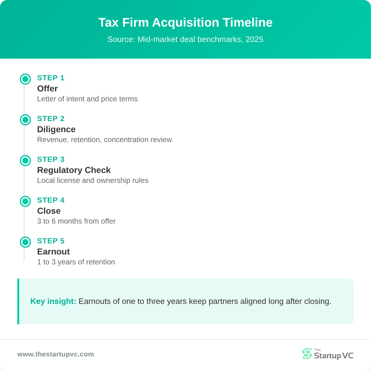Timeline showing the five stages of a tax firm acquisition