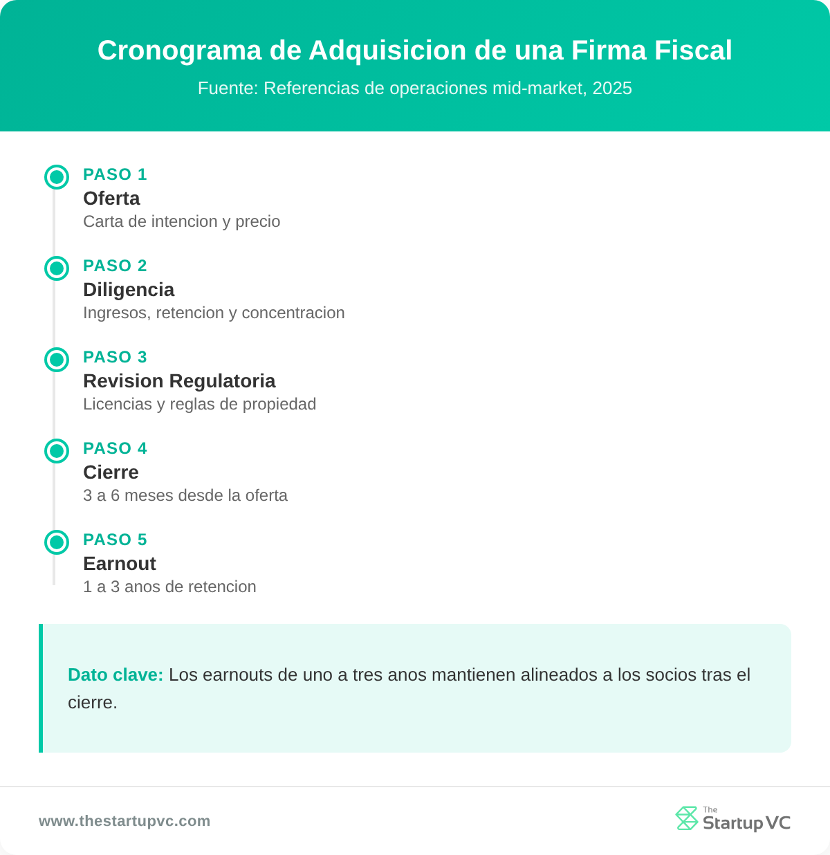 Cronograma que muestra las cinco etapas de la adquisición de una firma fiscal
