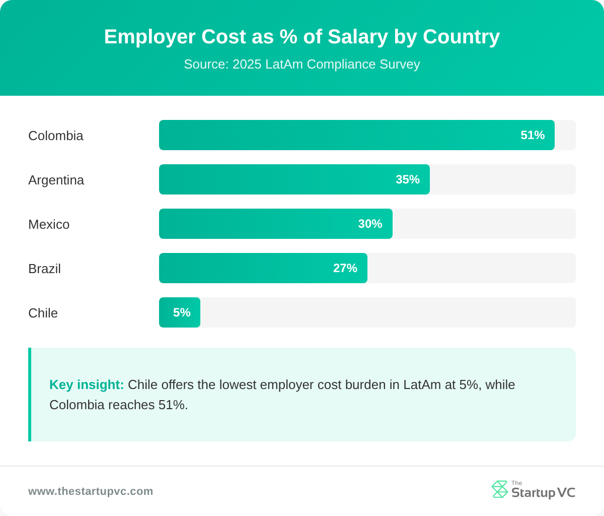 Bar chart showing employer costs as percentage of salary across Latin American countries