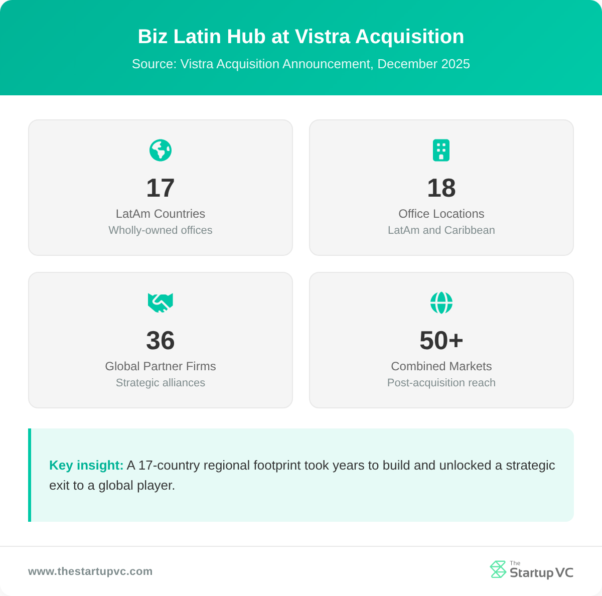Stats dashboard showing Biz Latin Hub footprint at the Vistra acquisition