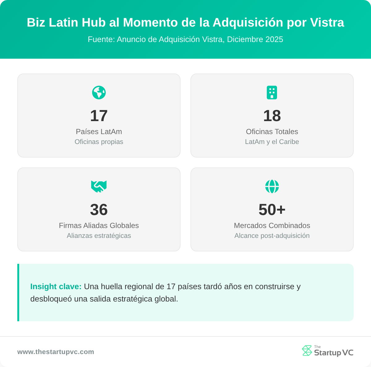 Panel de estadísticas mostrando la huella de Biz Latin Hub en la adquisición de Vistra