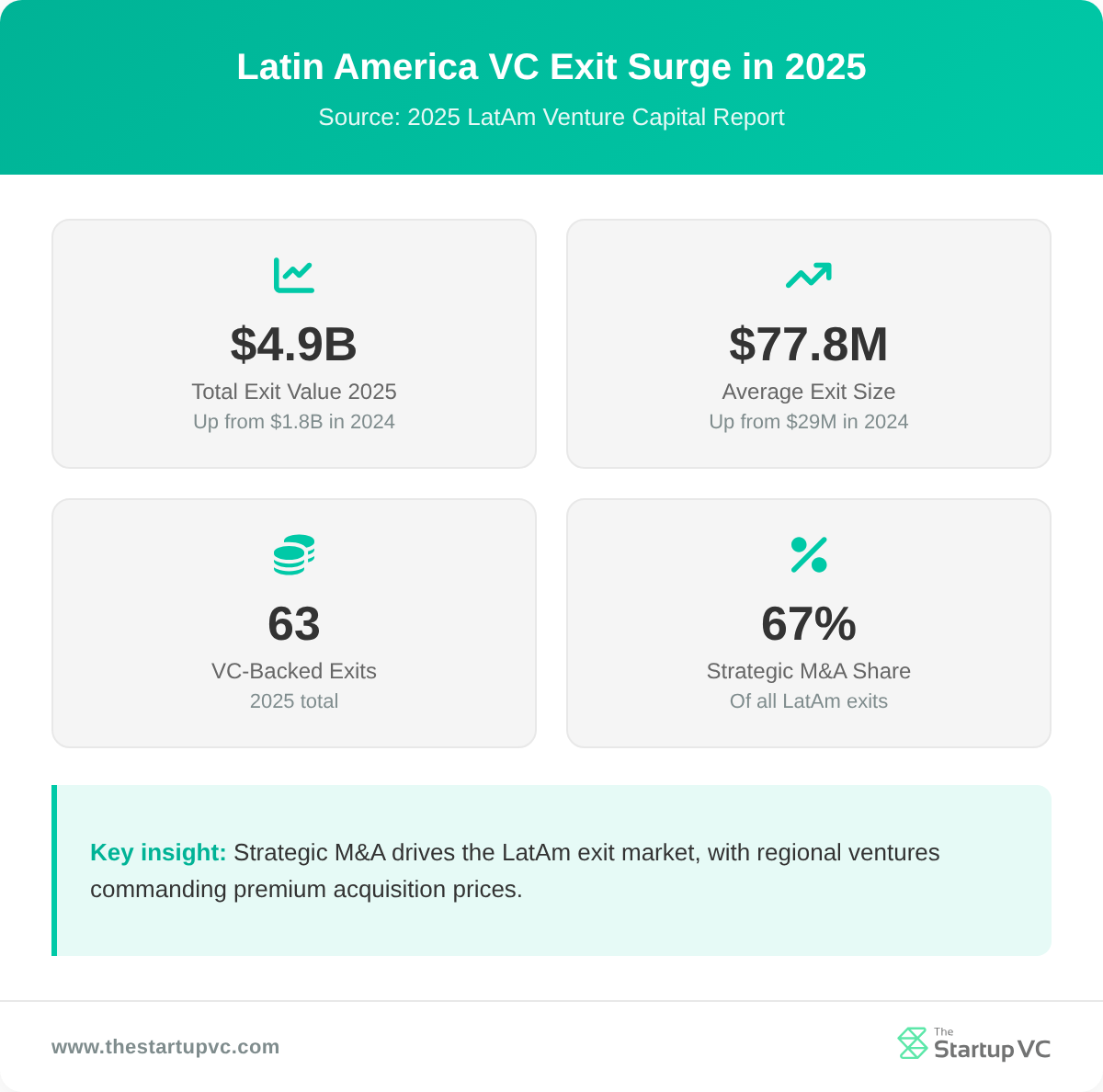 Stats dashboard showing Latin America VC exit metrics in 2025