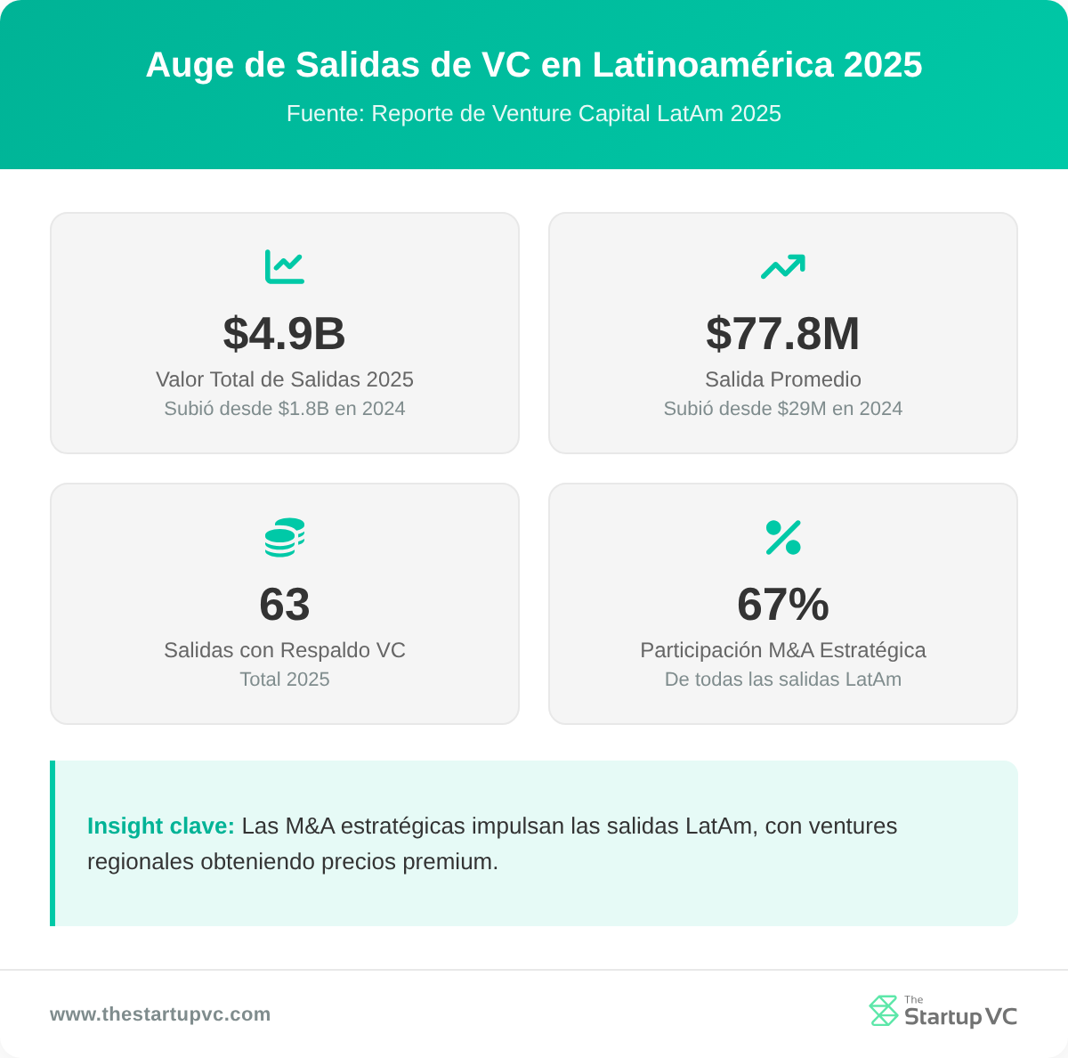 Panel de estadísticas que muestra métricas de salidas de VC en América Latina en 2025