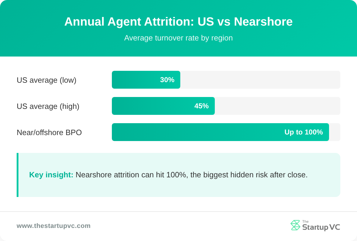 Bar chart comparing US and nearshore BPO annual agent attrition rates