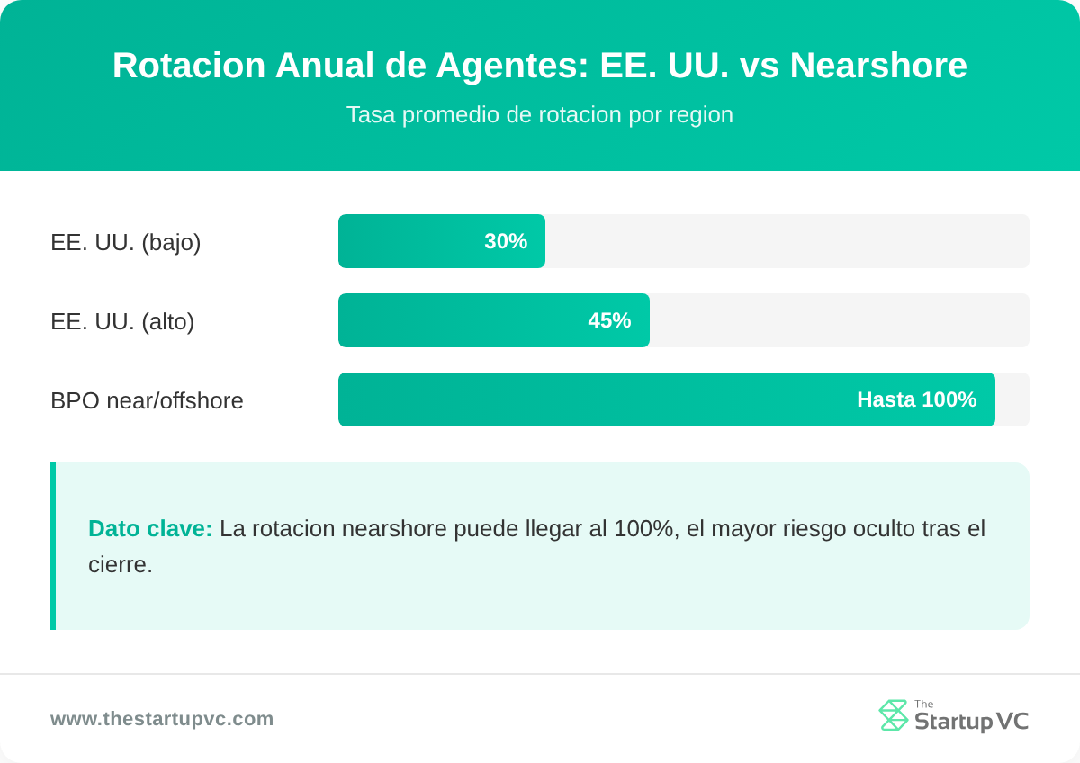 Grafico de barras que compara las tasas anuales de rotacion de agentes de BPO en EE. UU. y nearshore