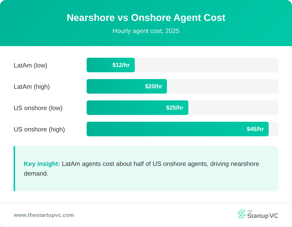 Bar chart comparing nearshore LatAm and US onshore agent hourly costs