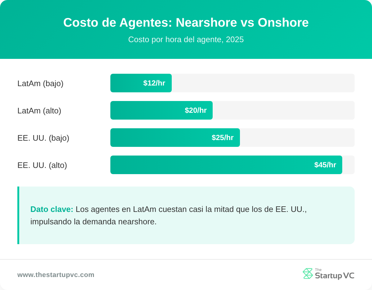 Grafico de barras que compara el costo por hora de los agentes nearshore en LatAm y onshore en EE. UU.