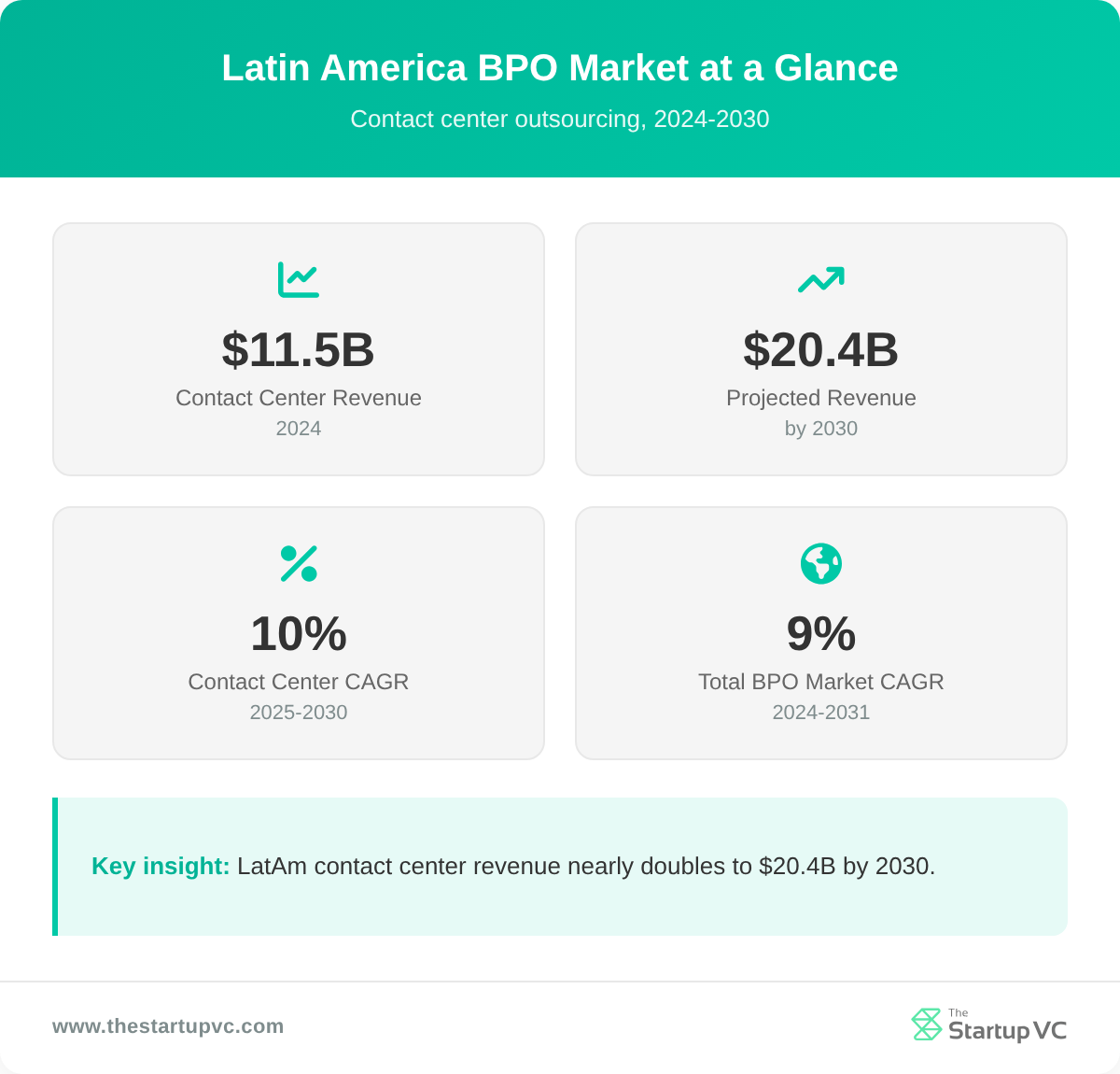 Stats dashboard showing Latin America BPO and contact center market size and growth
