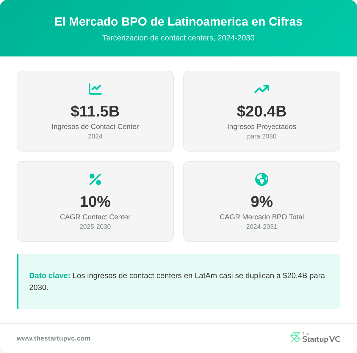 Panel de estadisticas que muestra el tamano y crecimiento del mercado de BPO y contact centers en Latinoamerica