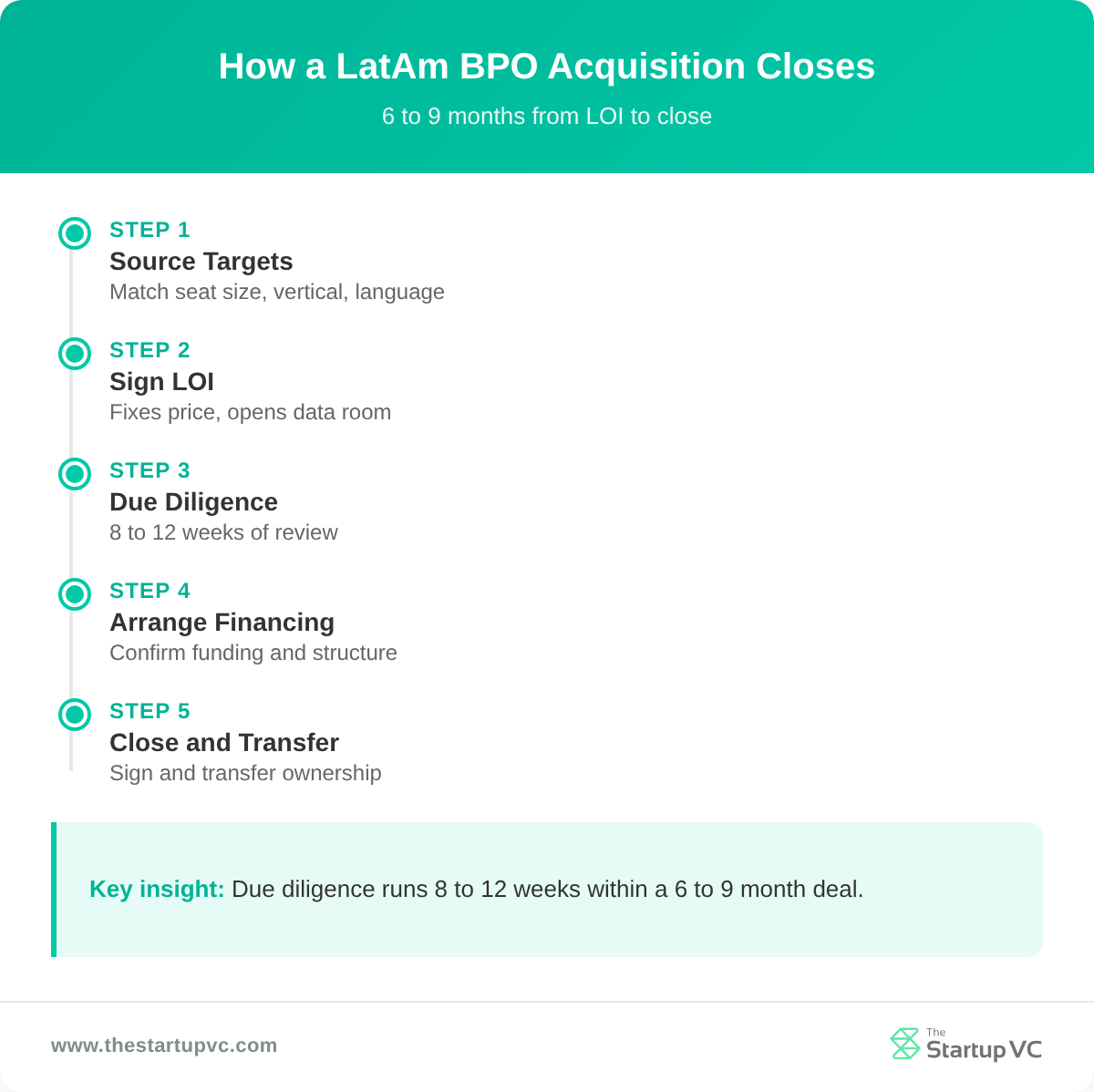 Timeline showing the five steps to close a LatAm BPO acquisition