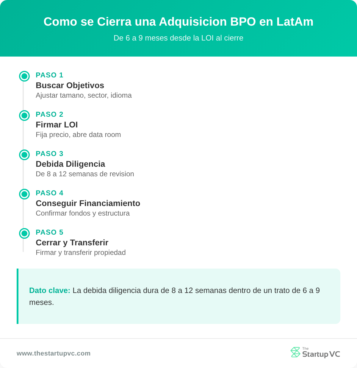 Linea de tiempo que muestra los cinco pasos para cerrar una adquisicion de BPO en LatAm