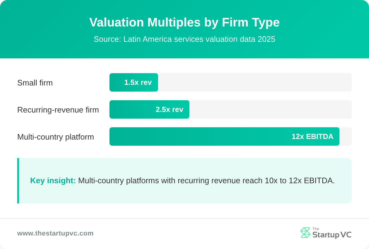 Bar chart comparing valuation multiples by firm type in Latin America