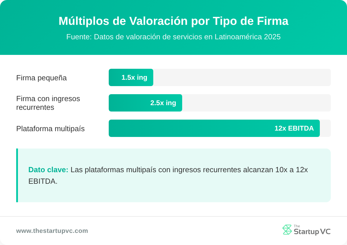 Gráfico de barras que compara múltiplos de valoración por tipo de firma en Latinoamérica