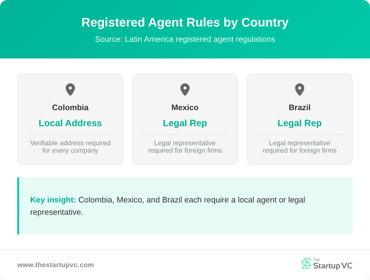 Country cards showing registered agent rules in Colombia, Mexico, and Brazil