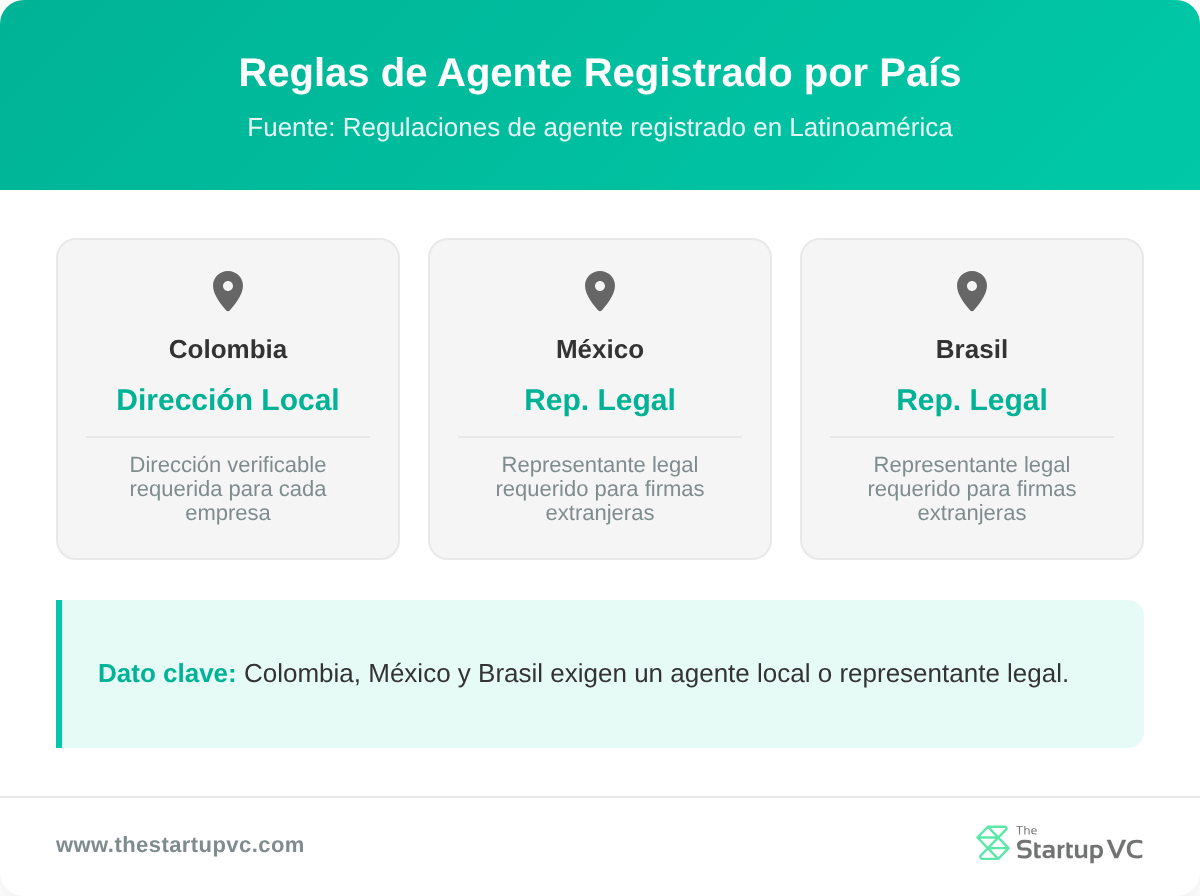 Tarjetas por país que muestran las reglas de agente registrado en Colombia, México y Brasil
