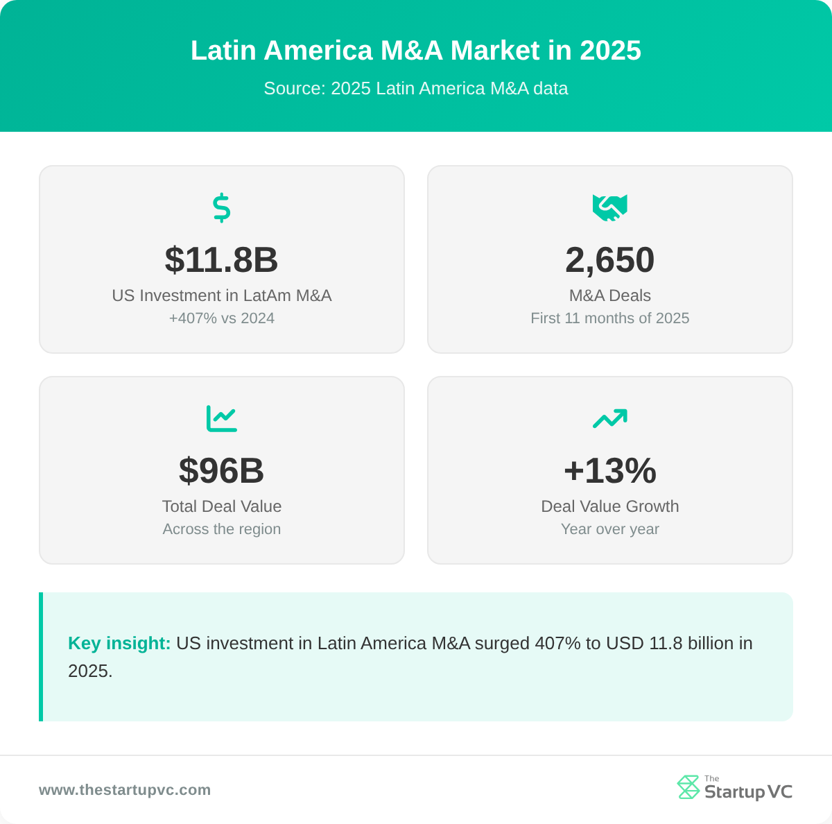 Stats dashboard showing Latin America M&A market metrics in 2025