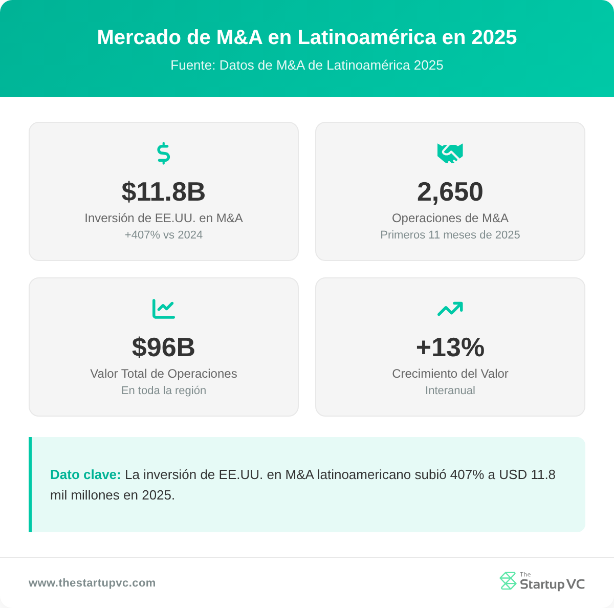 Panel de estadísticas que muestra las métricas del mercado de M&A de Latinoamérica en 2025
