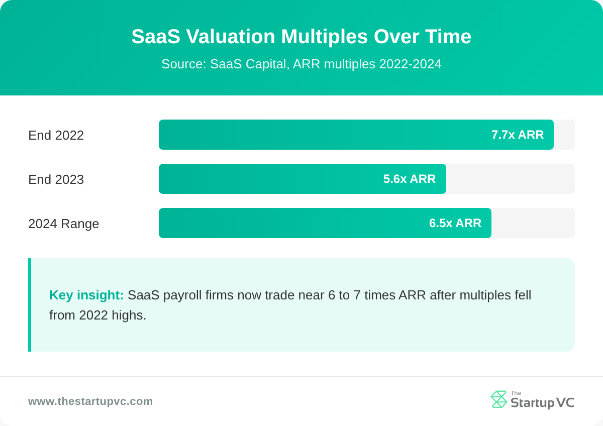 Bar chart showing SaaS valuation multiples from 2022 to 2024