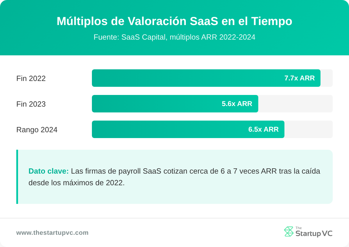 Gráfico de barras que muestra los múltiplos de valoración SaaS de 2022 a 2024
