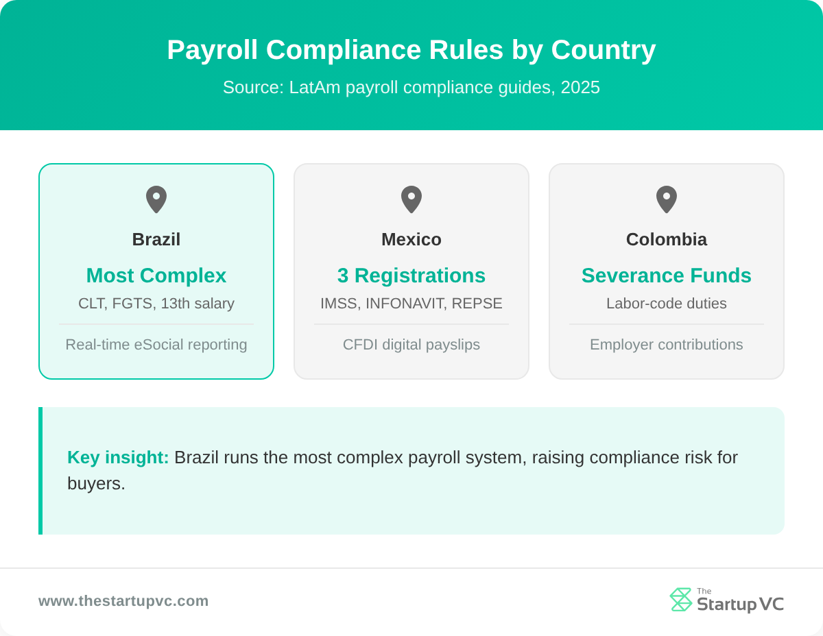 Country cards comparing payroll compliance rules in Brazil, Mexico, and Colombia