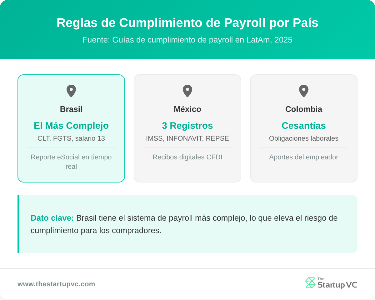Tarjetas por país que comparan las reglas de cumplimiento de payroll en Brasil, México y Colombia