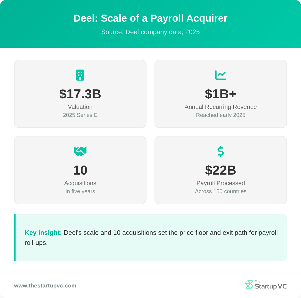 Stats dashboard showing Deel valuation, ARR, acquisitions, and payroll volume