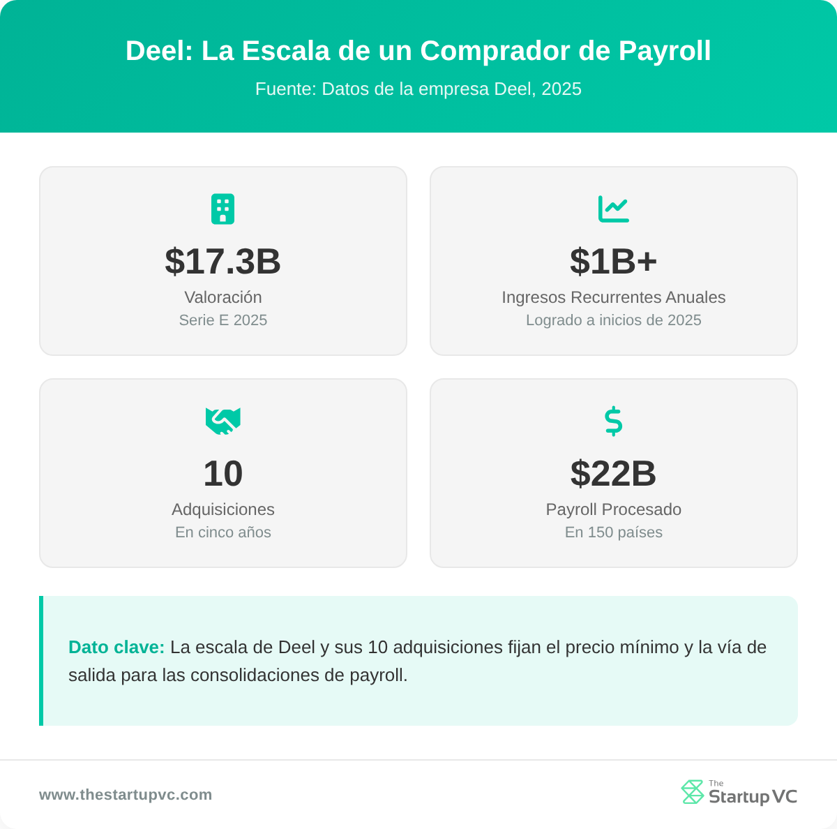 Tablero de estadísticas que muestra la valoración, el ARR, las adquisiciones y el volumen de payroll de Deel