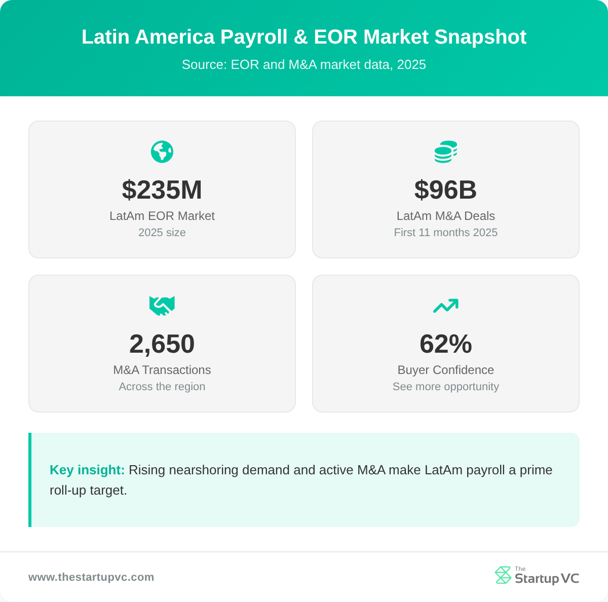 Stats dashboard showing Latin America payroll and EOR market metrics in 2025