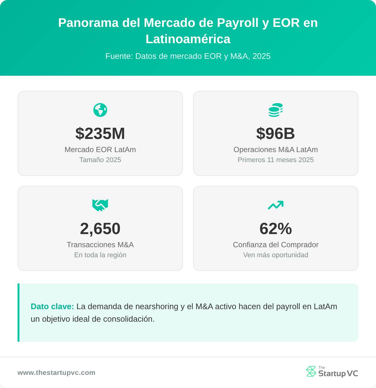 Tablero de estadísticas que muestra las métricas del mercado de payroll y EOR en Latinoamérica en 2025