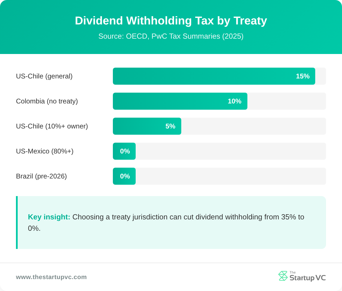 Bar chart of dividend withholding tax rates across treaties