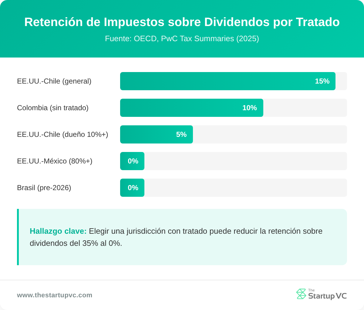 Gráfico de barras de tasas de retención fiscal de dividendos entre tratados