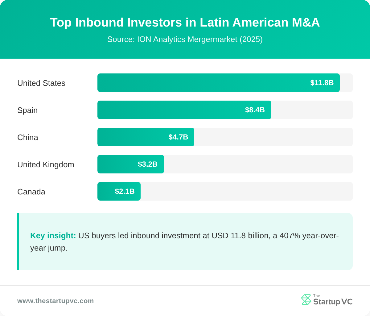 Bar chart of top inbound investors in Latin American M&A
