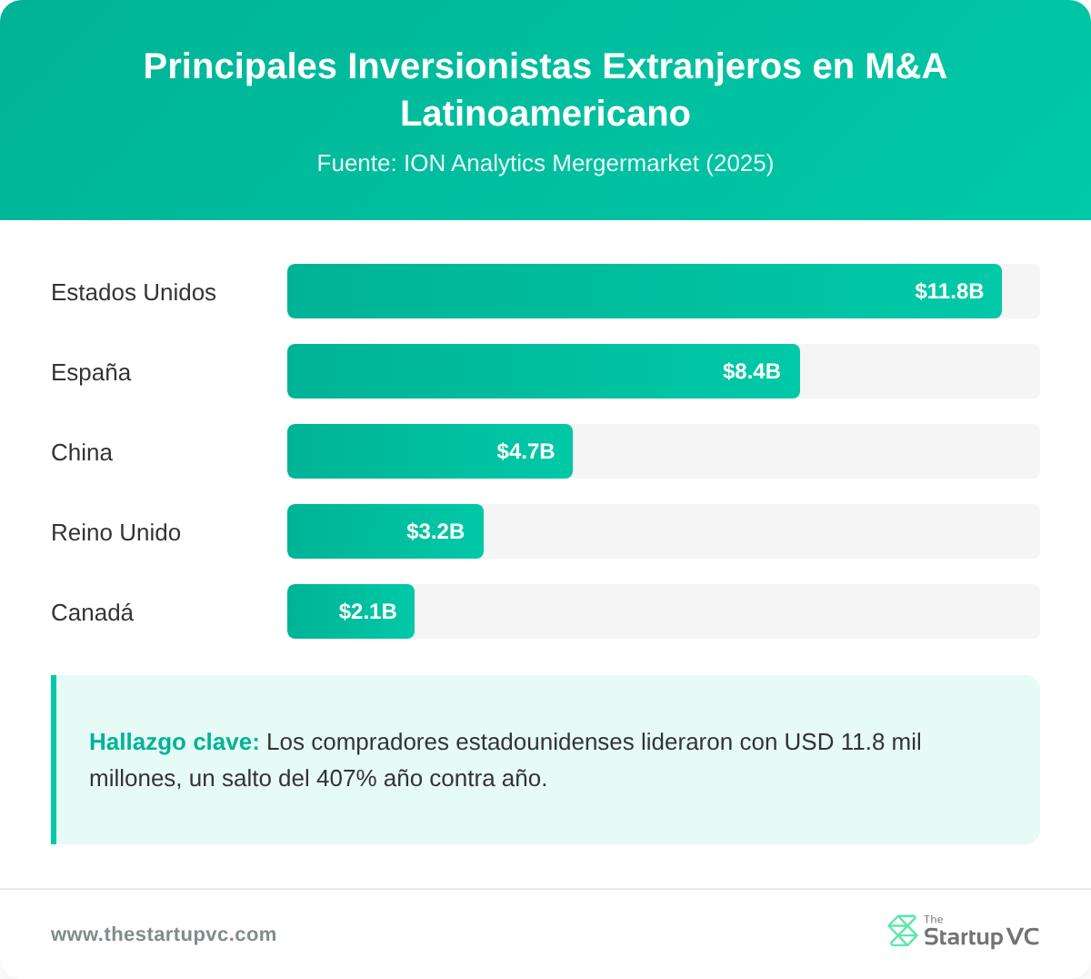 Gráfico de barras de los principales inversores entrantes en M&A de América Latina