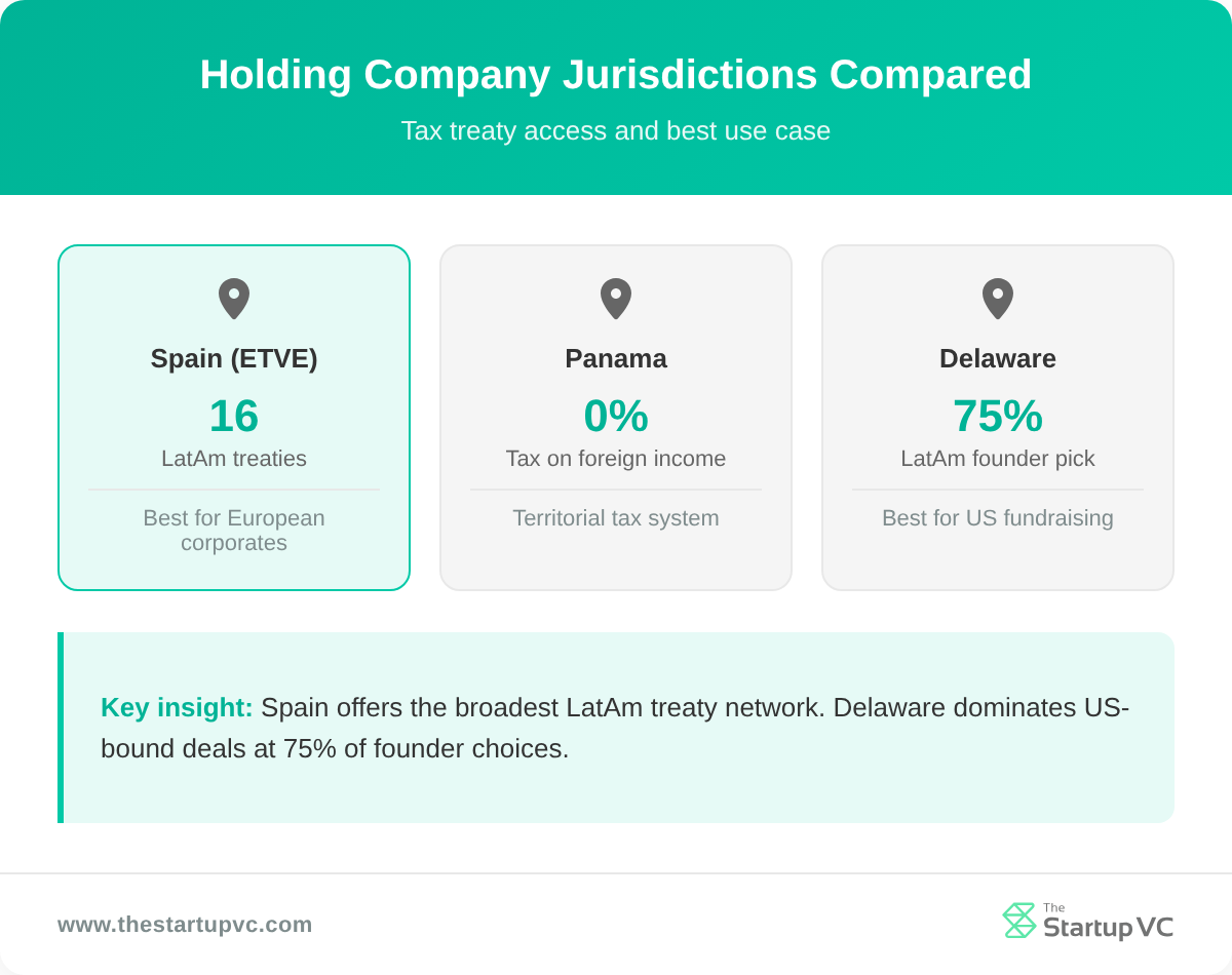 Country comparison cards for Spain, Panama, and Delaware as holding company jurisdictions