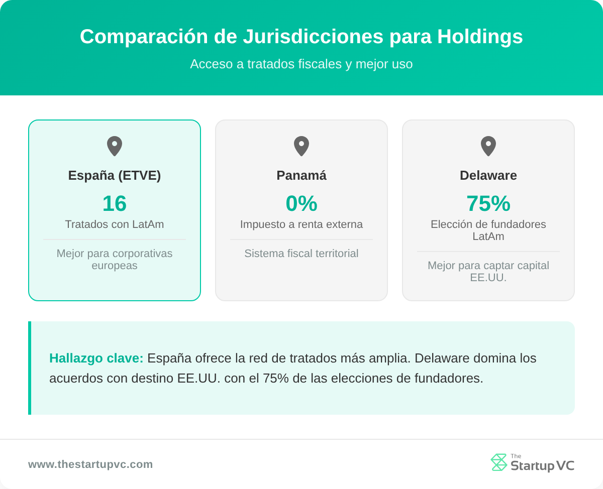 Tarjetas de comparación de países para España, Panamá y Delaware como jurisdicciones de sociedad tenedora