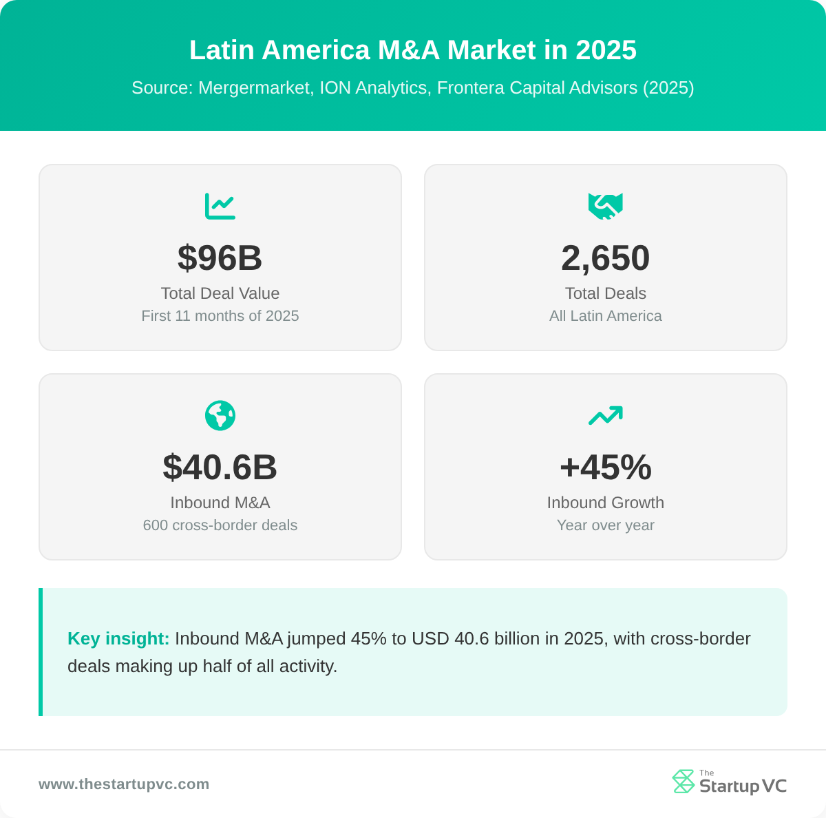 Stats dashboard showing Latin America M&A market size in 2025