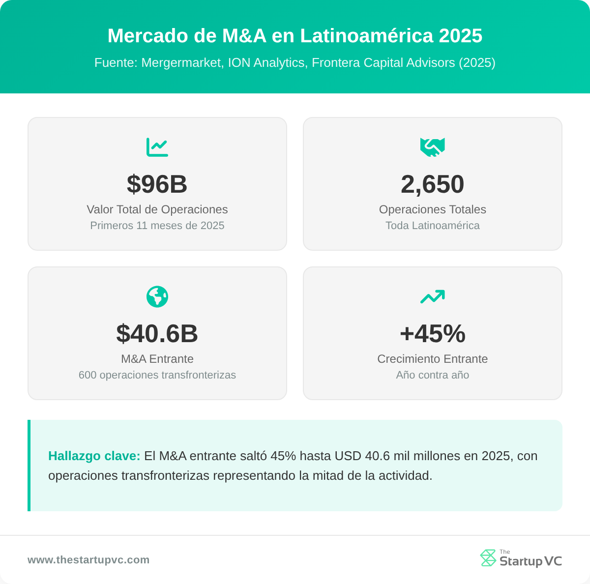 Panel de estadísticas que muestra el tamaño del mercado de M&A en América Latina en 2025