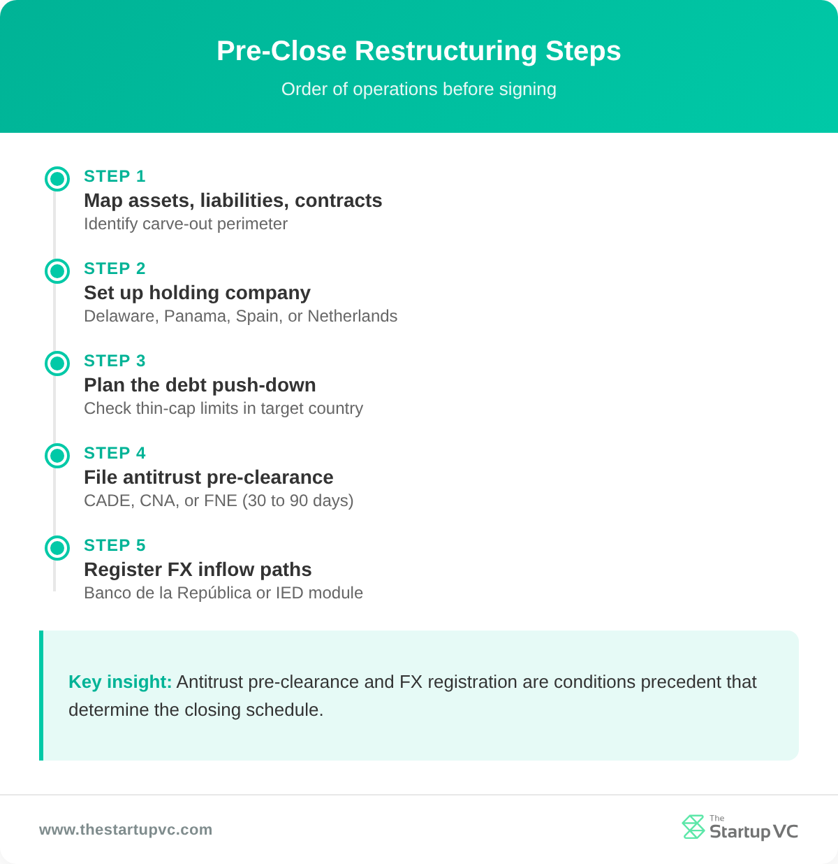 Timeline of pre-close restructuring steps for Latin American M&A