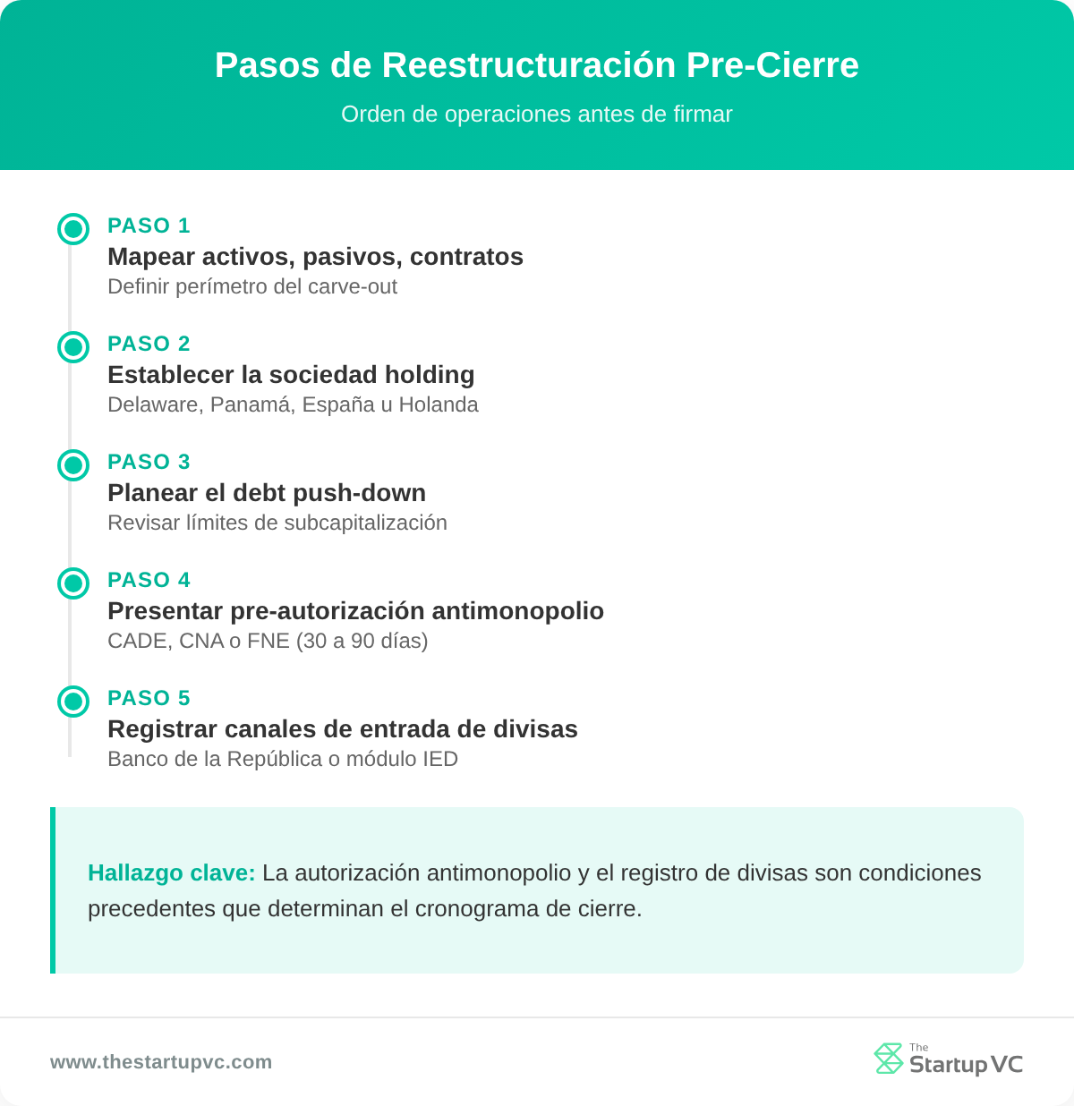 Cronograma de pasos de reestructuración antes del cierre para M&A en América Latina