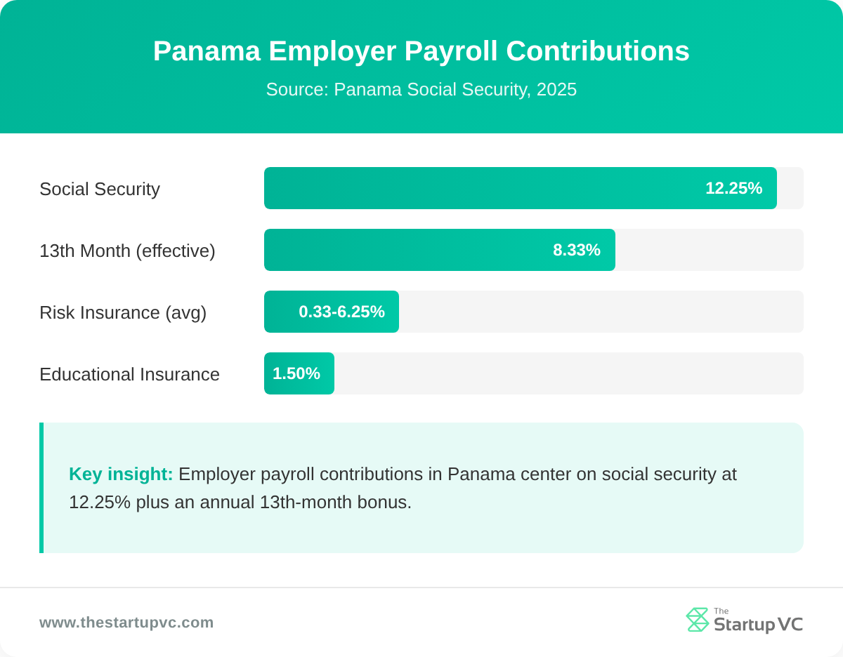 Bar chart of Panama employer payroll contributions including social security and 13th-month bonus
