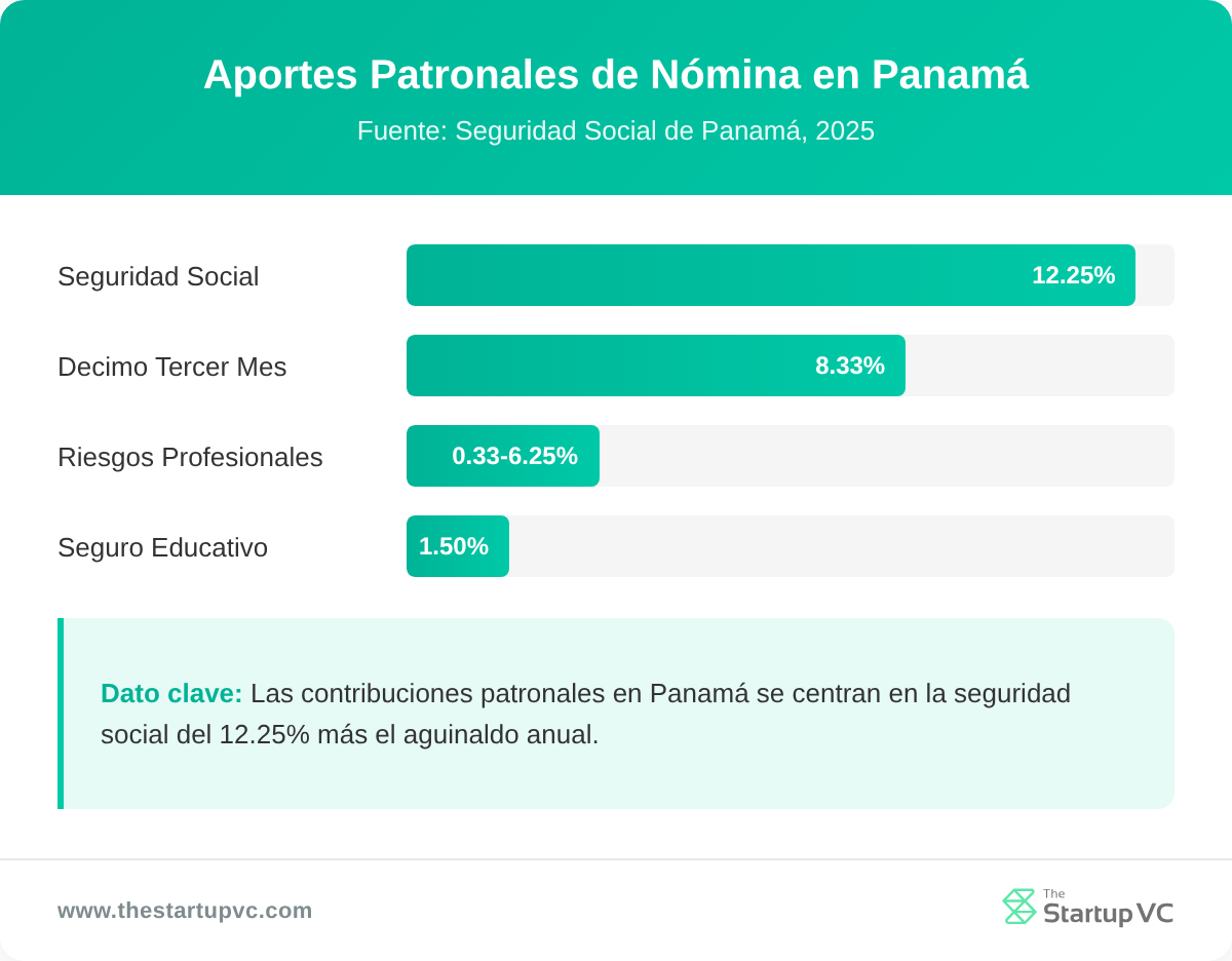Gráfico de barras de las contribuciones de nómina del empleador en Panamá incluyendo seguridad social y bonificación de mes número trece