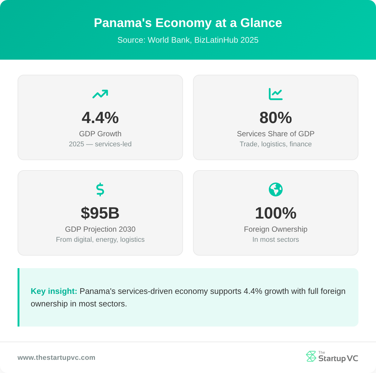 Stats dashboard showing Panama's GDP growth, services share, GDP projection, and foreign ownership