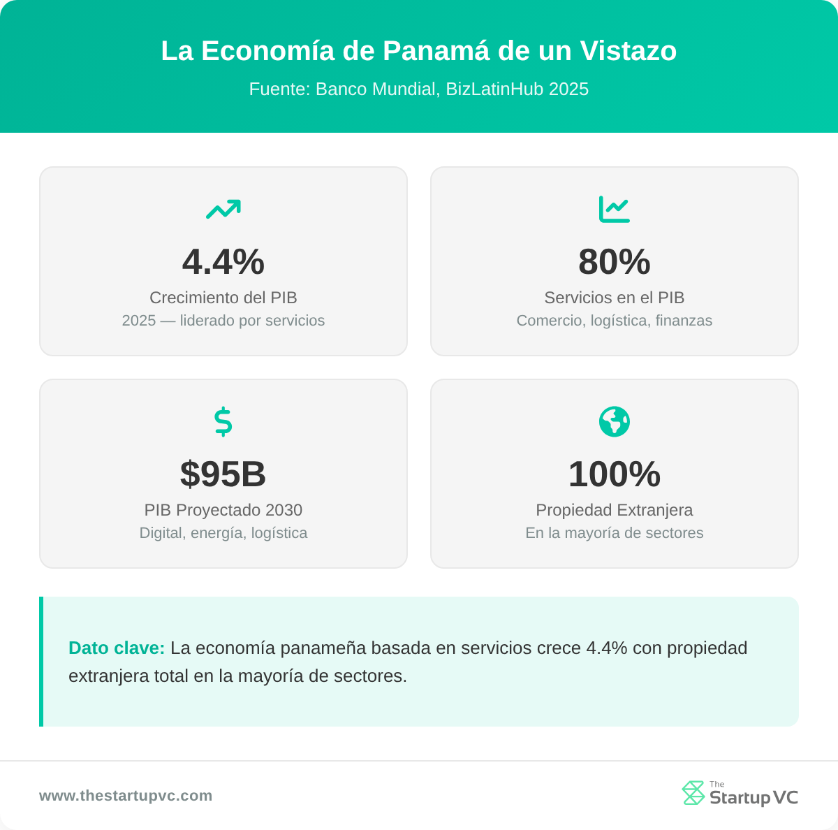 Panel de estadísticas que muestra el crecimiento del PIB de Panamá, la participación de servicios, la proyección del PIB y la propiedad extranjera