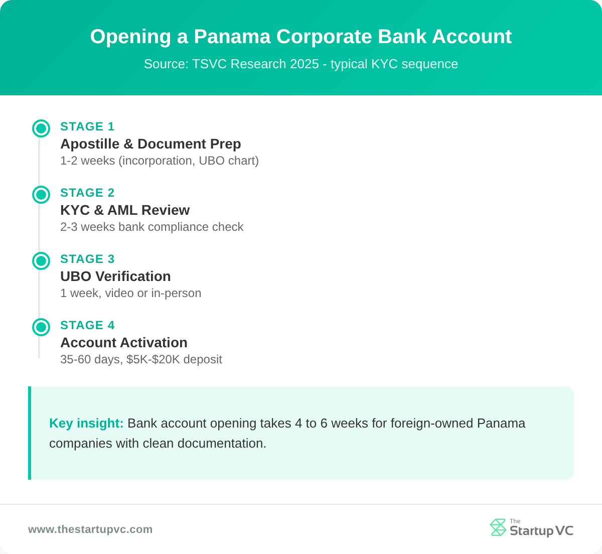 Timeline of Panama corporate bank account opening from apostille to activation