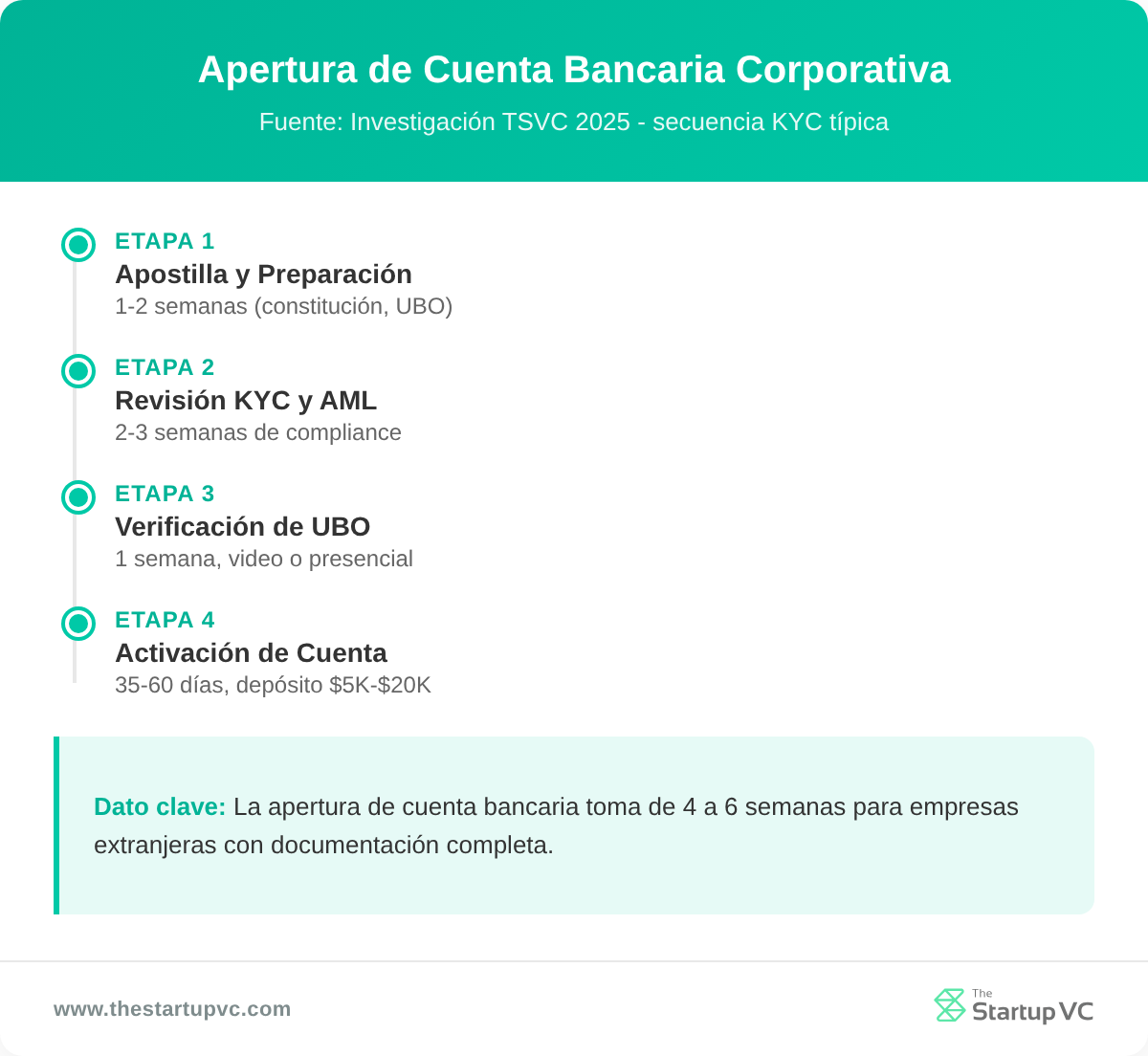 Cronograma de apertura de cuenta bancaria corporativa de Panamá desde apostilla hasta activación