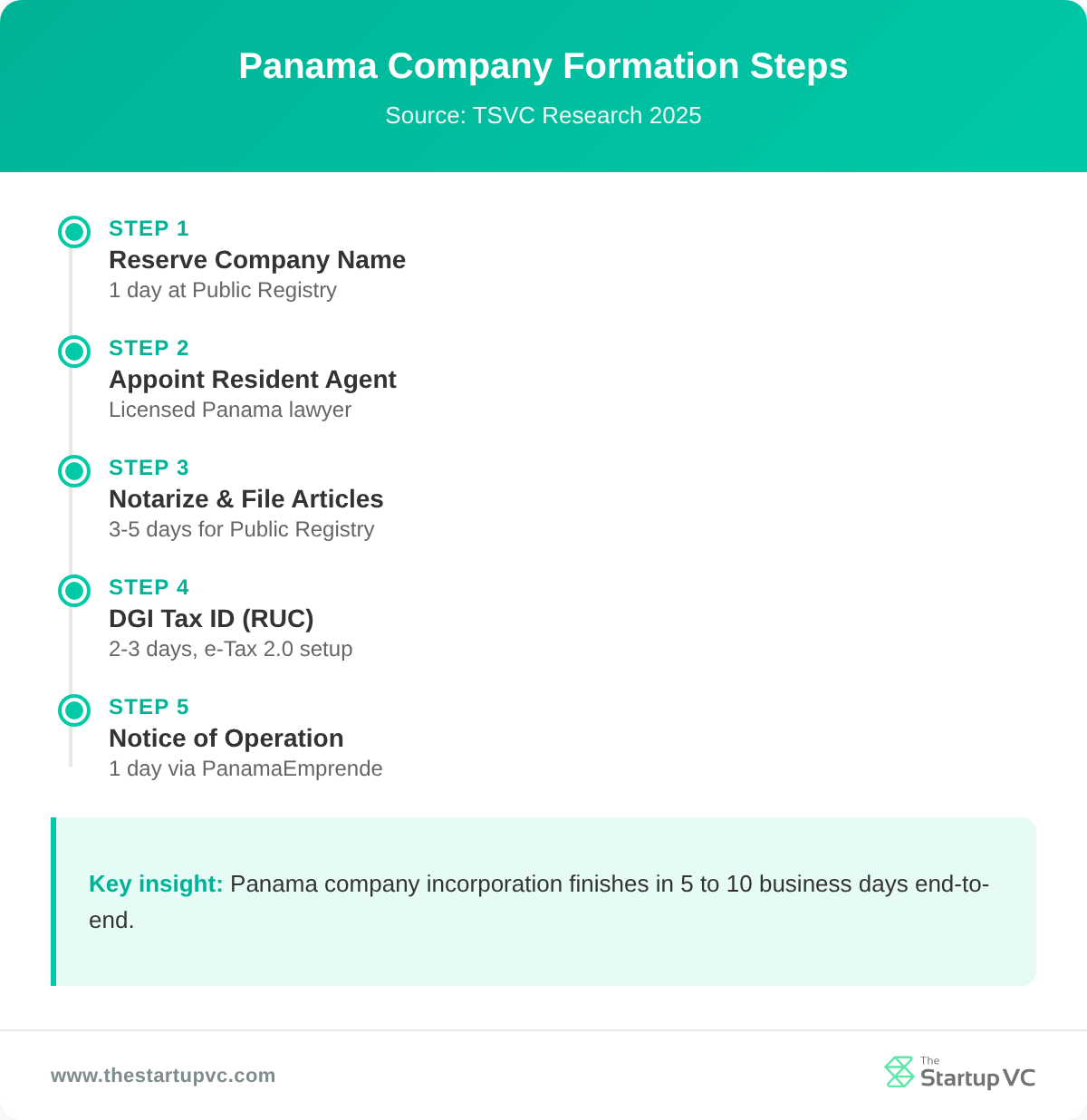 Timeline of Panama company formation steps from name reservation to Notice of Operation