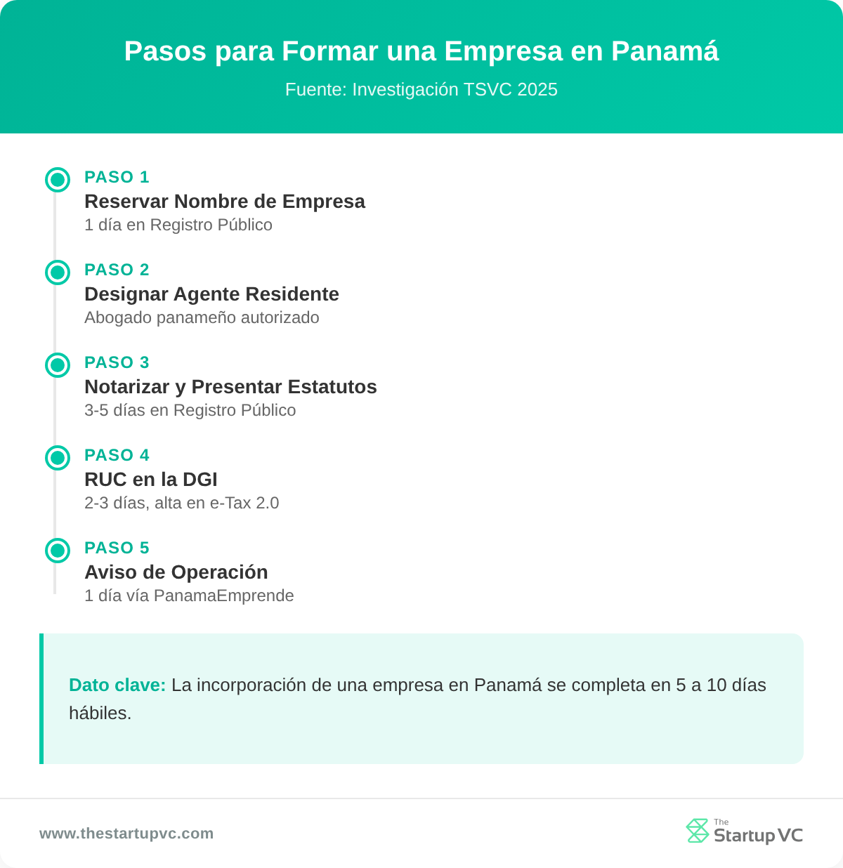 Cronograma de pasos para constituir una empresa en Panamá desde la reserva de nombre hasta el Certificado de Operación